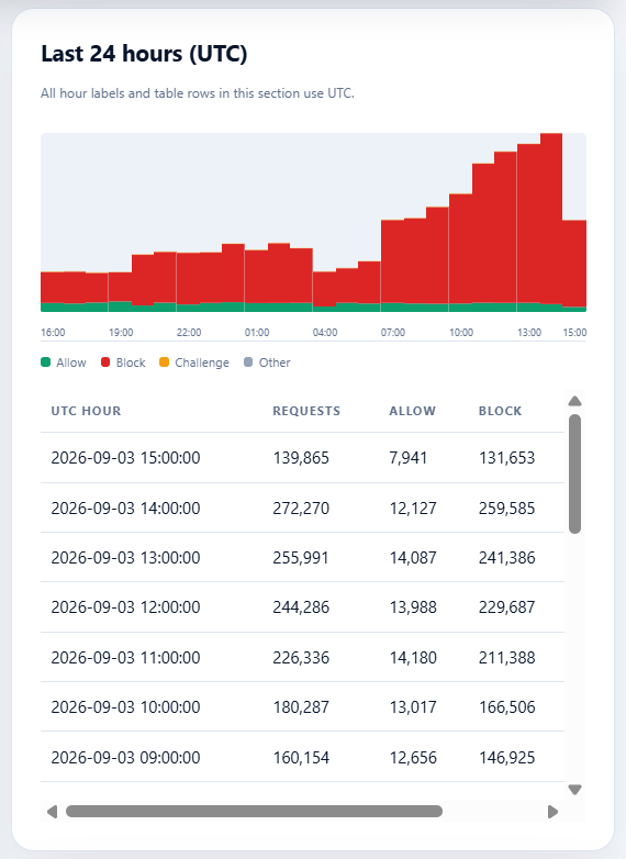 Example real BotDetect customer dashboard showing the last 24 hours of allowed and blocked requests