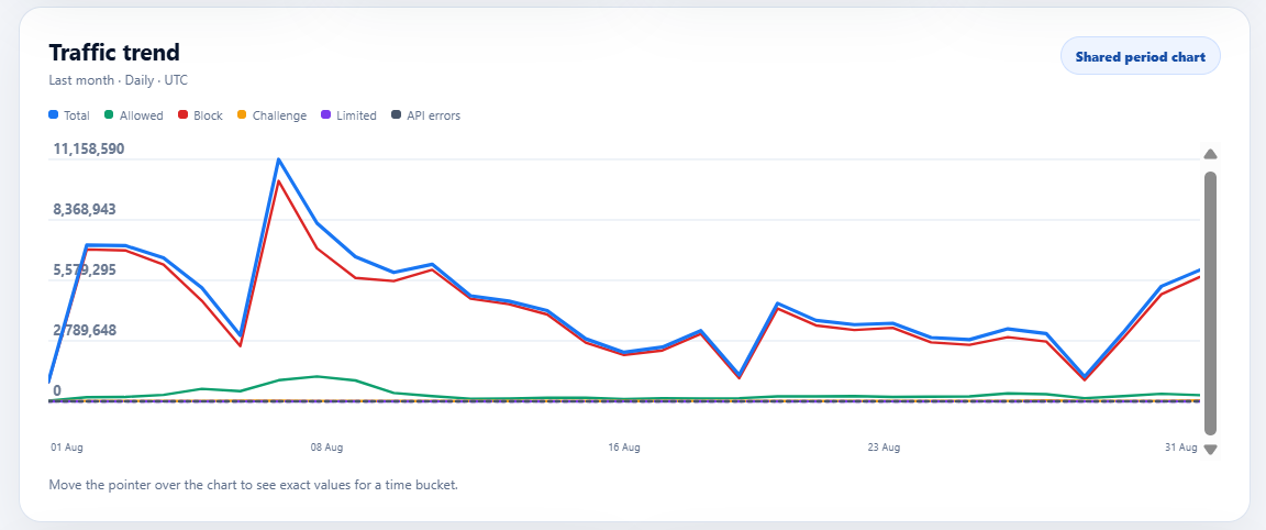 Example real BotDetect customer dashboard showing a monthly traffic trend with total, allowed and blocked requests